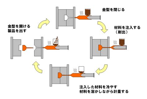 射出成形|【射出成形】プラスチック成形の基本「射出成形」とは何か